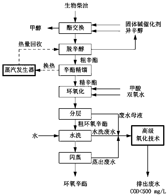 A kind of technology for preparing epoxy fatty acid isooctyl ester based on biodiesel