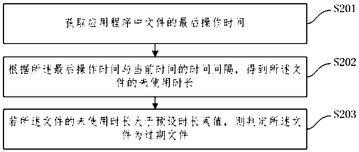 Method and device for automatically cleaning memory, electronic equipment and storage medium