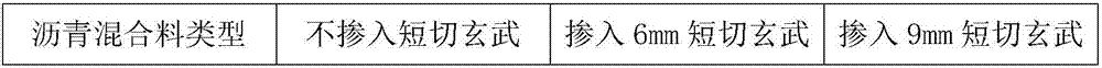 Preparation method of OGFC (Open Graded Friction Course)-13 asphalt mixture doped with short-cut basalt fiber