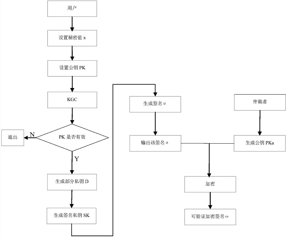 Certificateless verifiable encrypted signature method with forward security