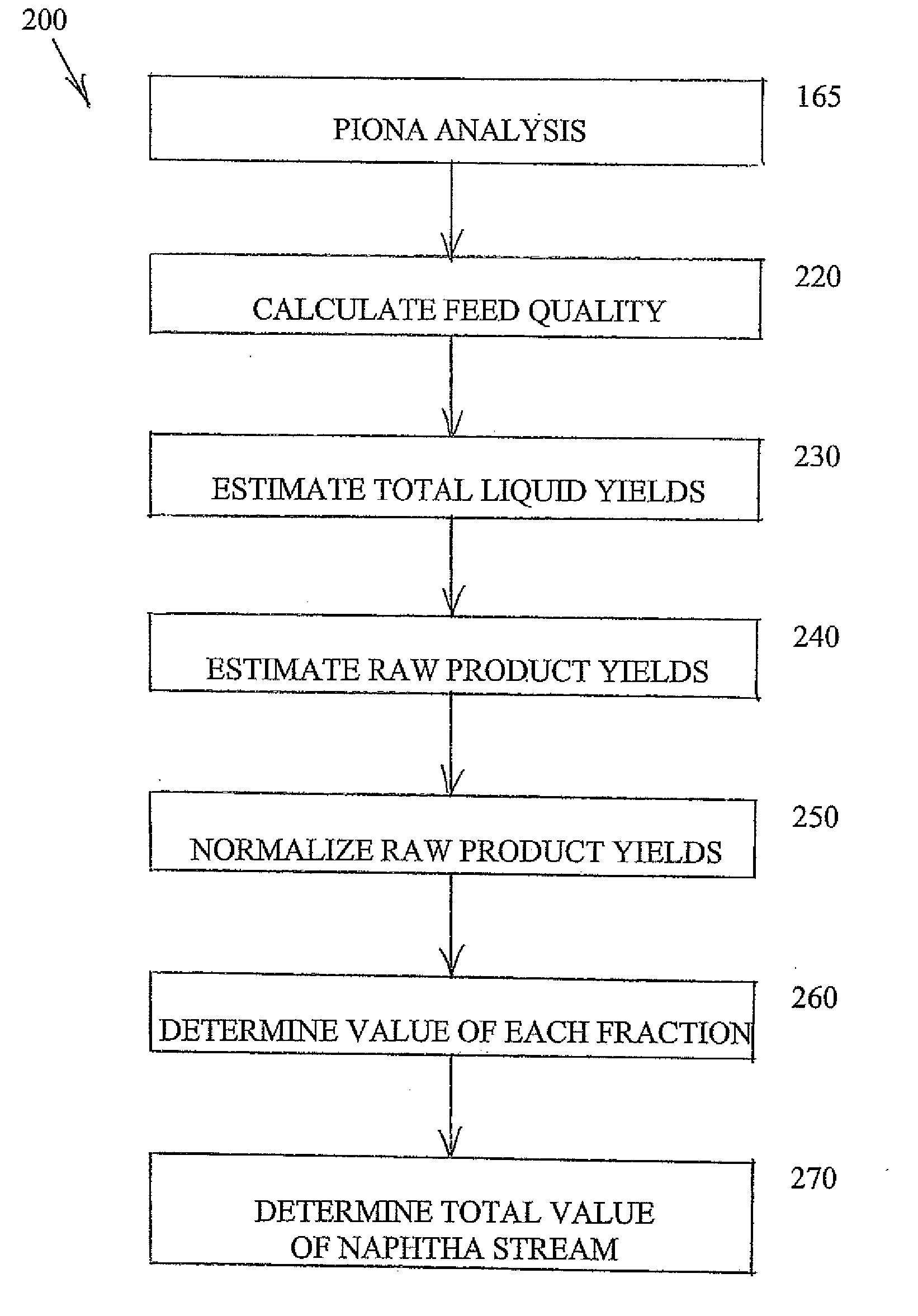 Relative valuation method for naphtha streams