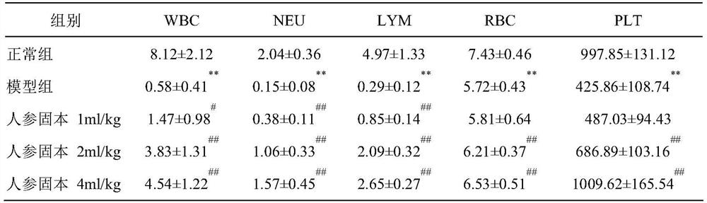 Application of traditional Chinese medicine composition in medicine for preventing and treating myelosuppression