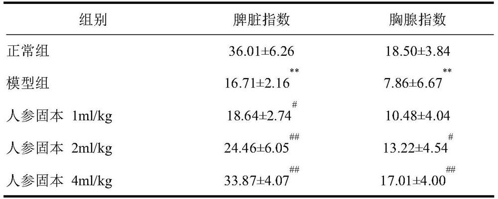 Application of traditional Chinese medicine composition in medicine for preventing and treating myelosuppression