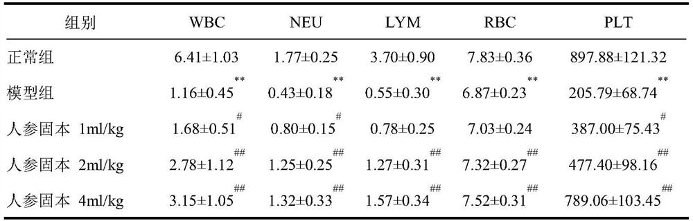 Application of traditional Chinese medicine composition in medicine for preventing and treating myelosuppression