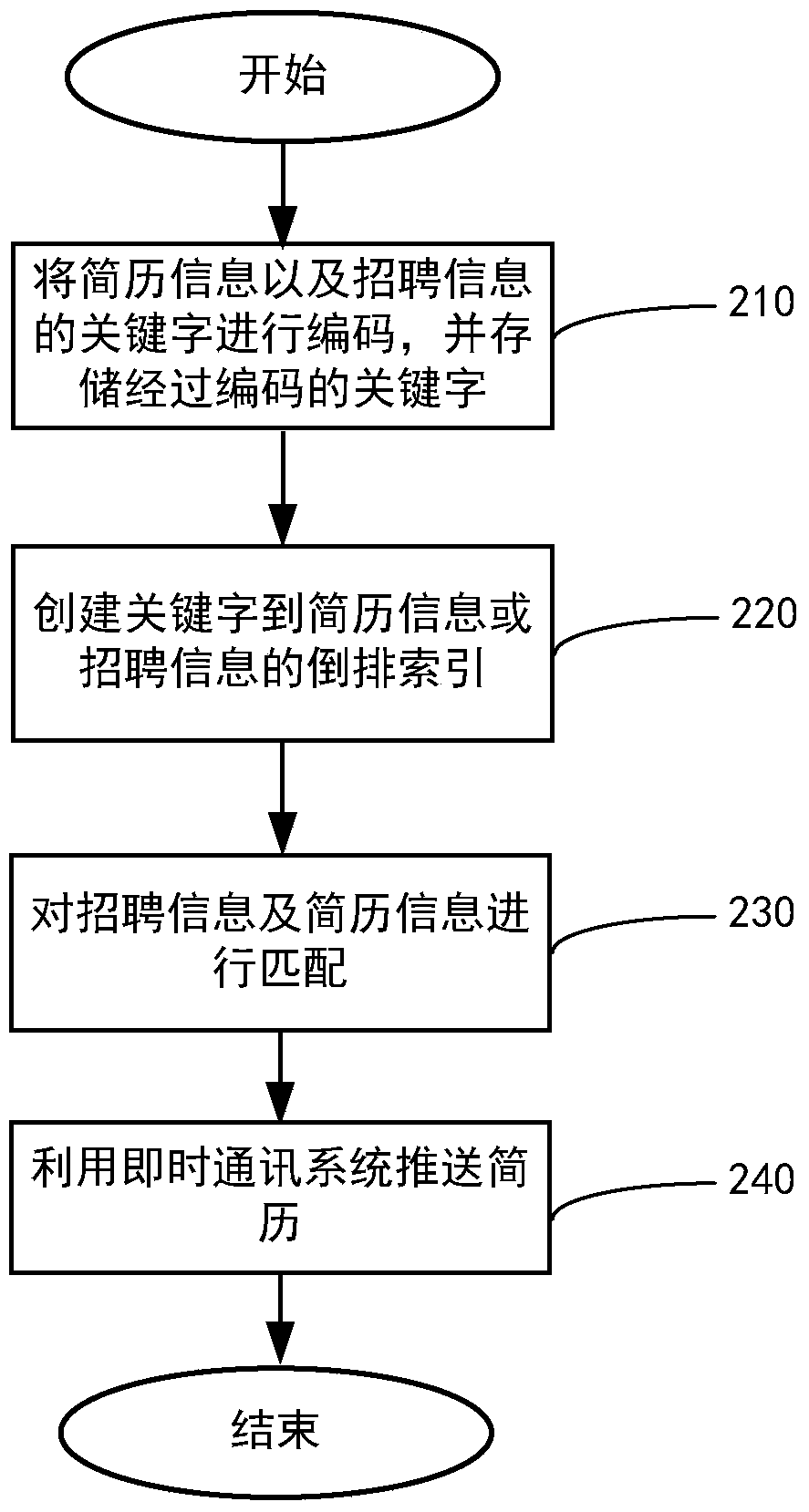 The Method of Using Instant Messaging System to Realize Oriented Promotion of Resume Information