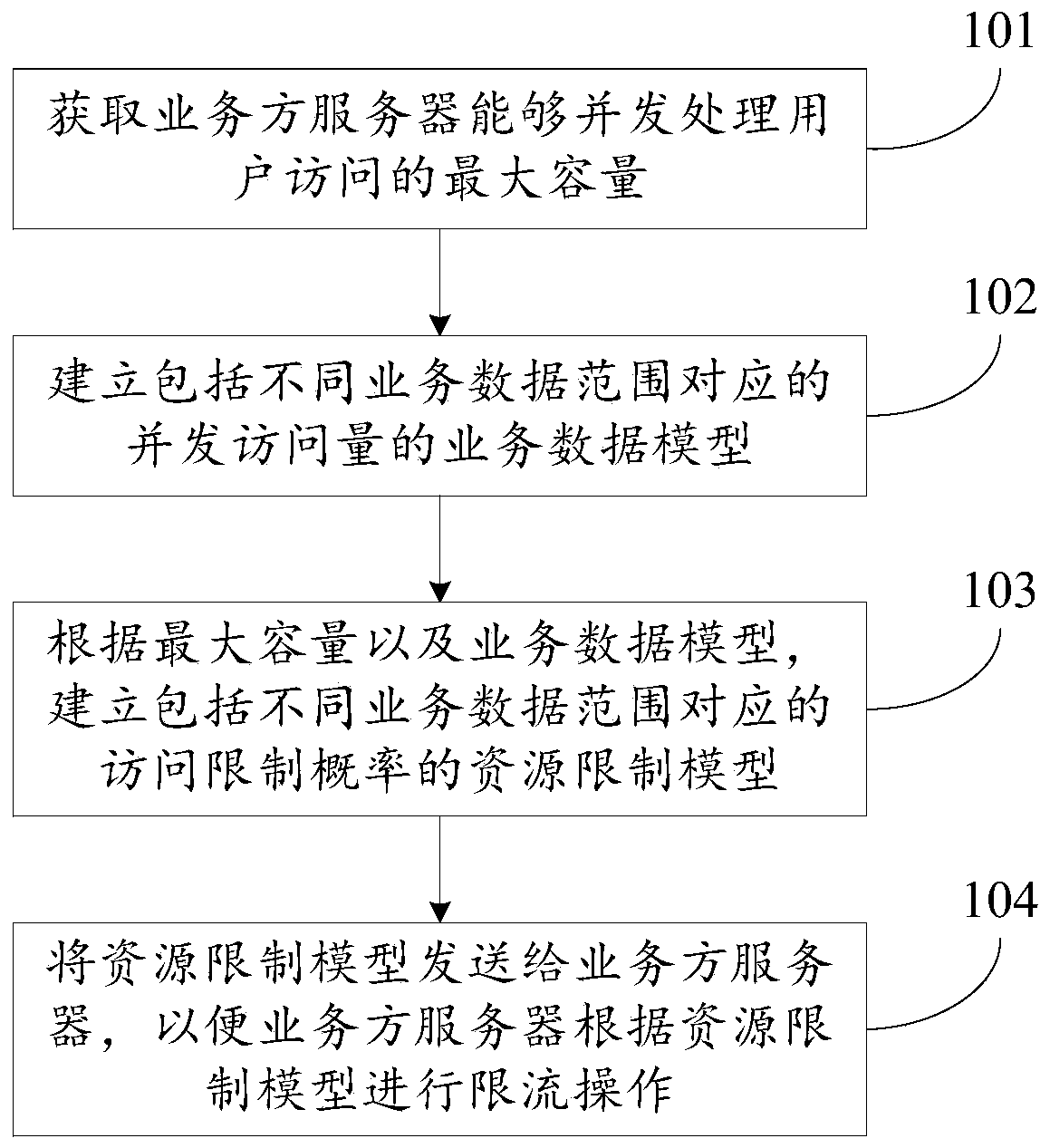 Method, device and system for data processing