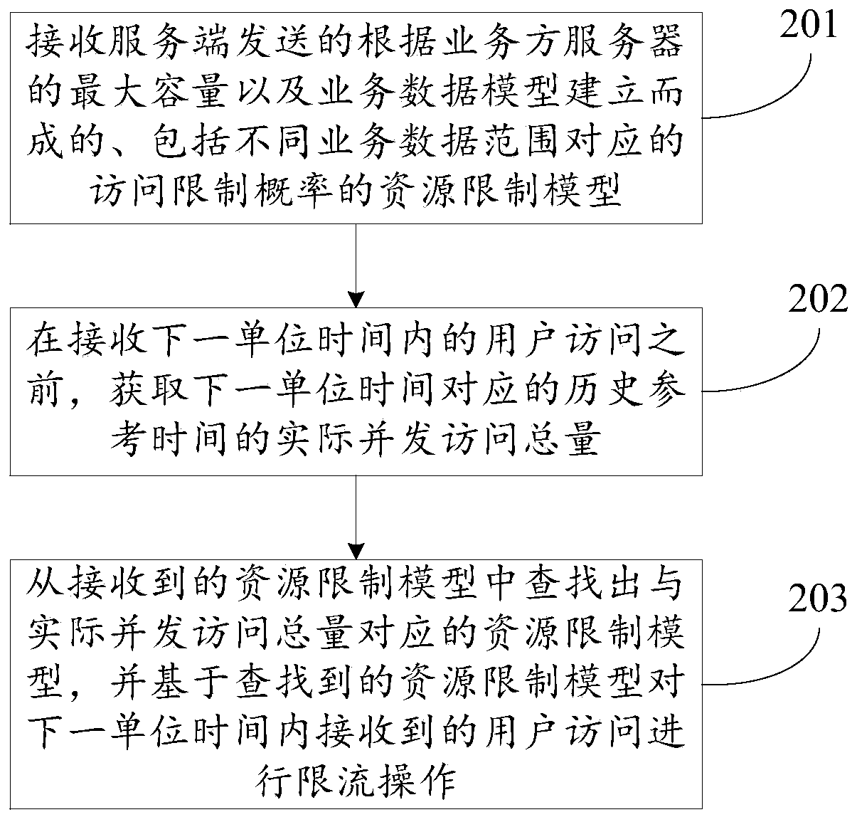 Method, device and system for data processing