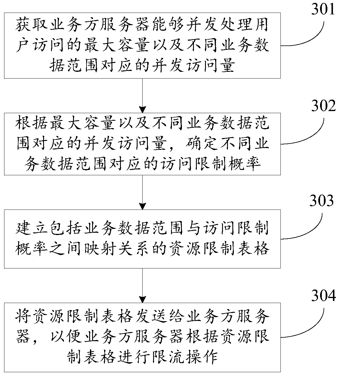 Method, device and system for data processing