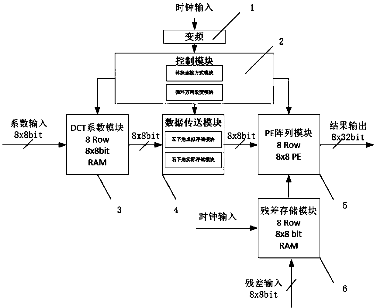 A Hardware System for Fast Realization of 8x8dct Transformation