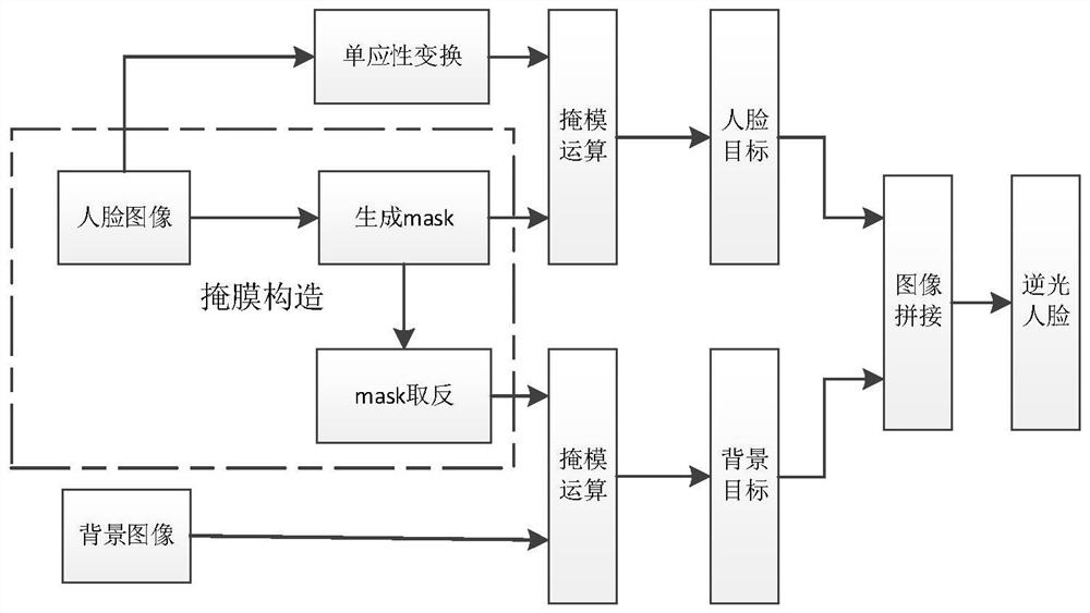 Method for synthesizing face backlight picture