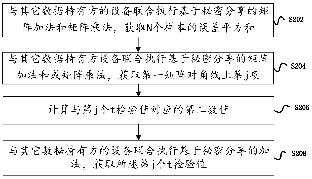 Method and device for checking model feature significance based on multi-party security calculation