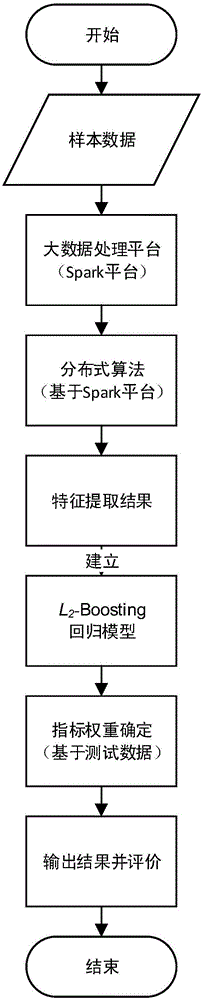 Power grid evaluation index weight determining method