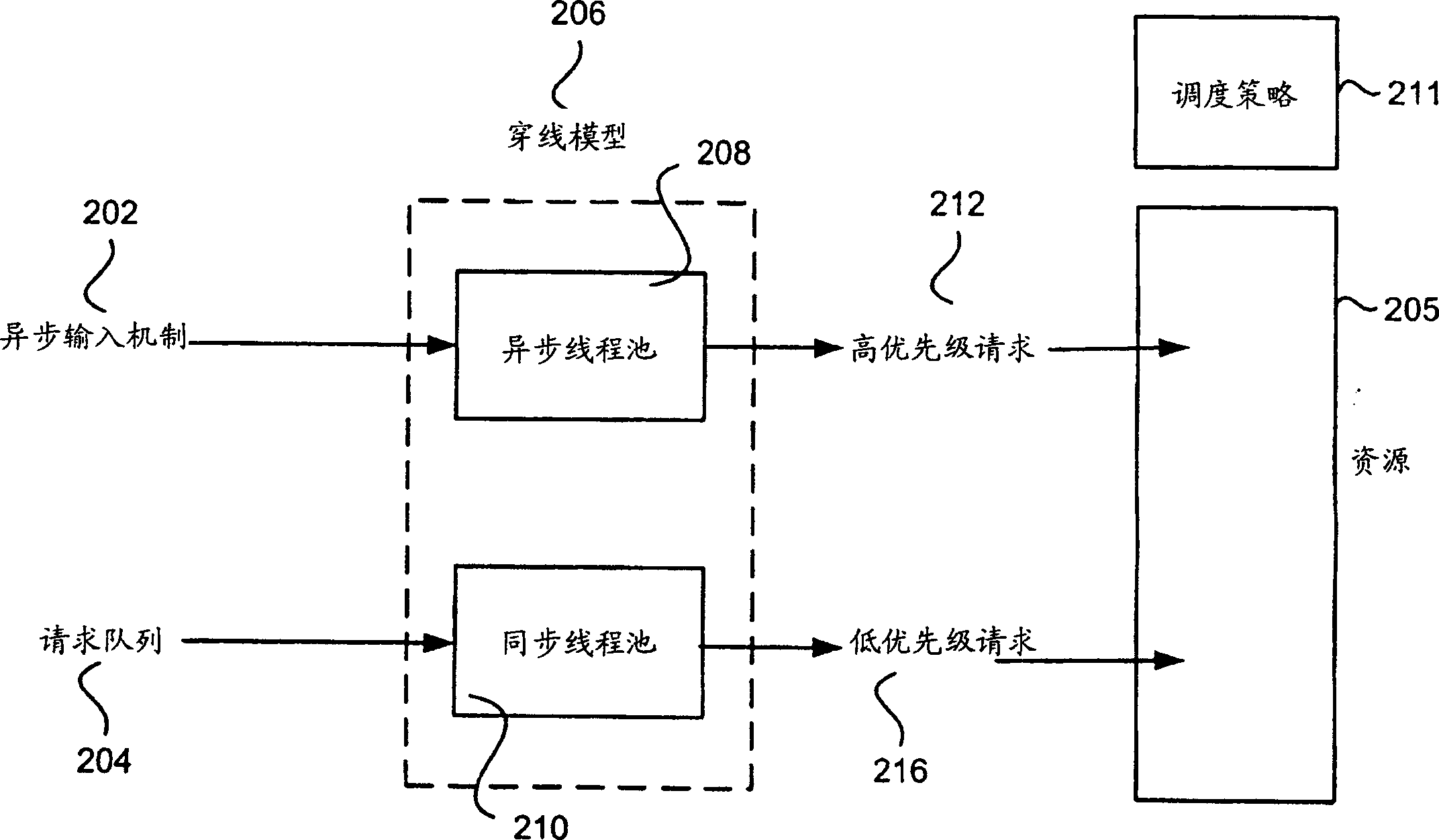 System for application server messaging with multiple dispatch pools