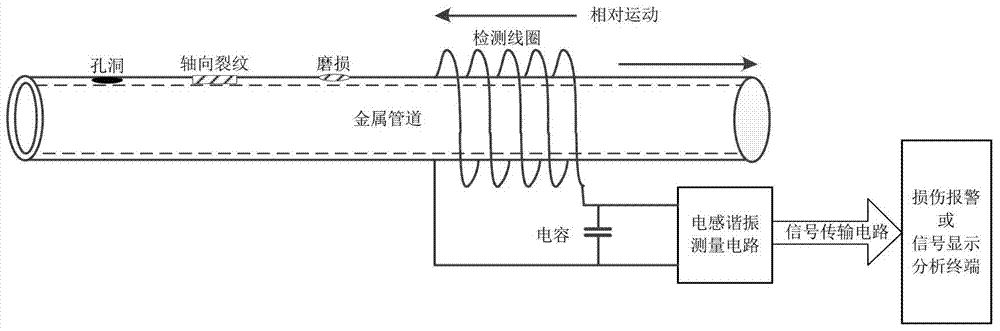 A single coil electromagnetic resonance detection method for metal pipeline damage