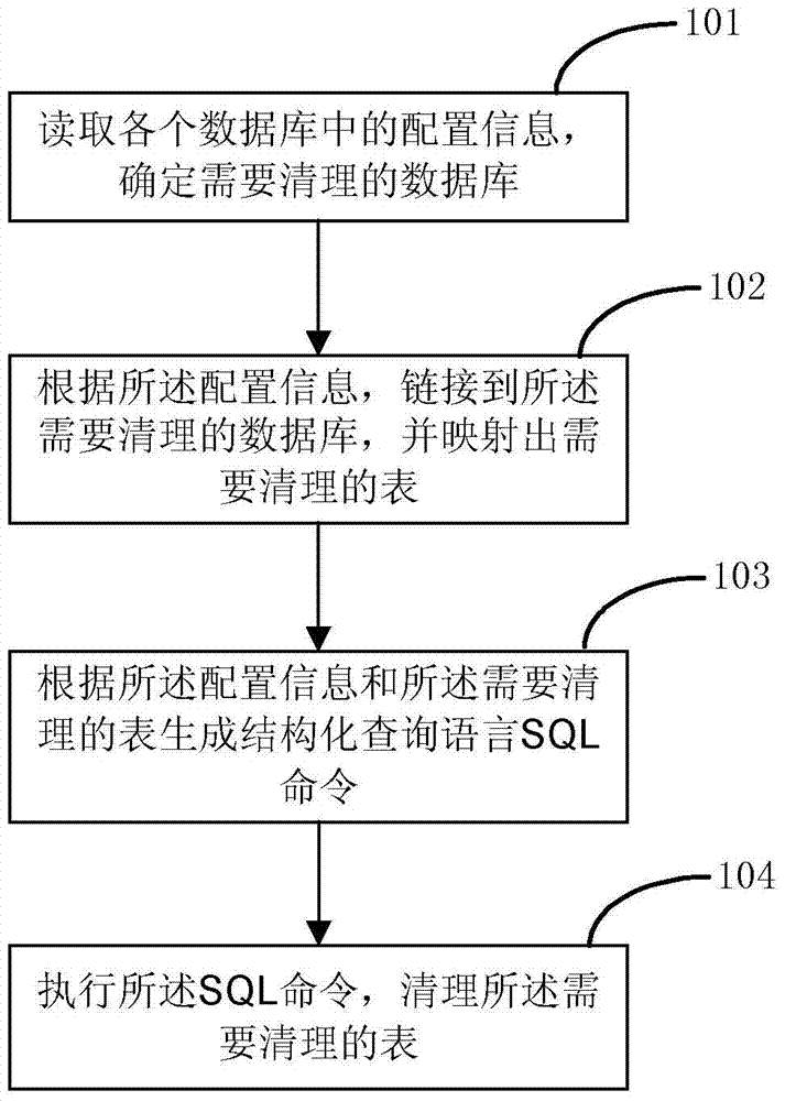 Method and device for cleaning database