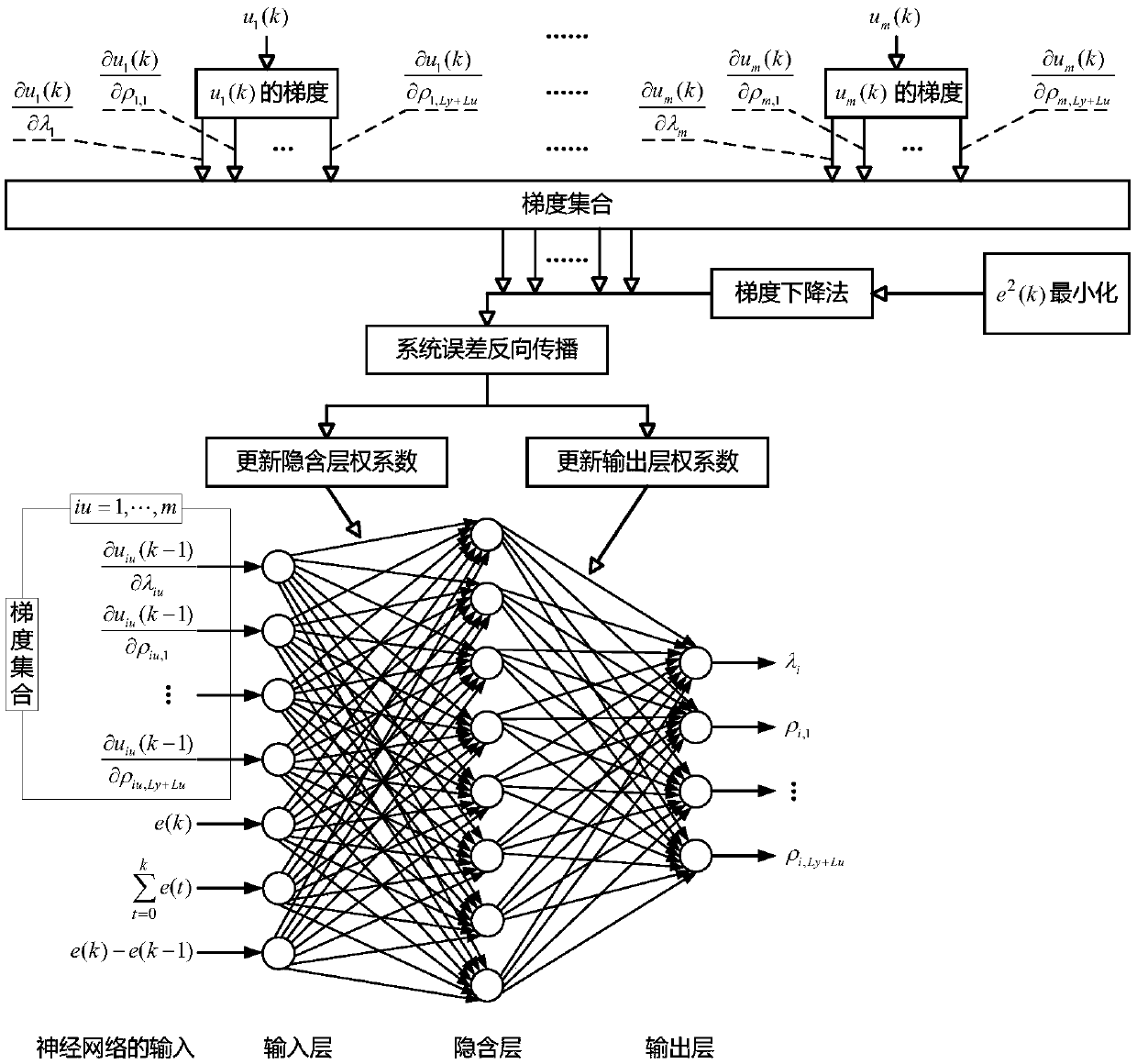 MISO hetero-factor full-format model-free control method with parameter self-tuning