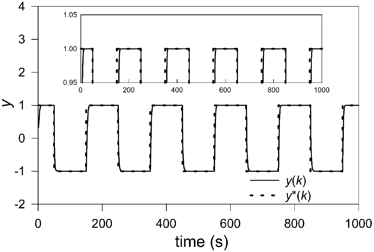 MISO hetero-factor full-format model-free control method with parameter self-tuning