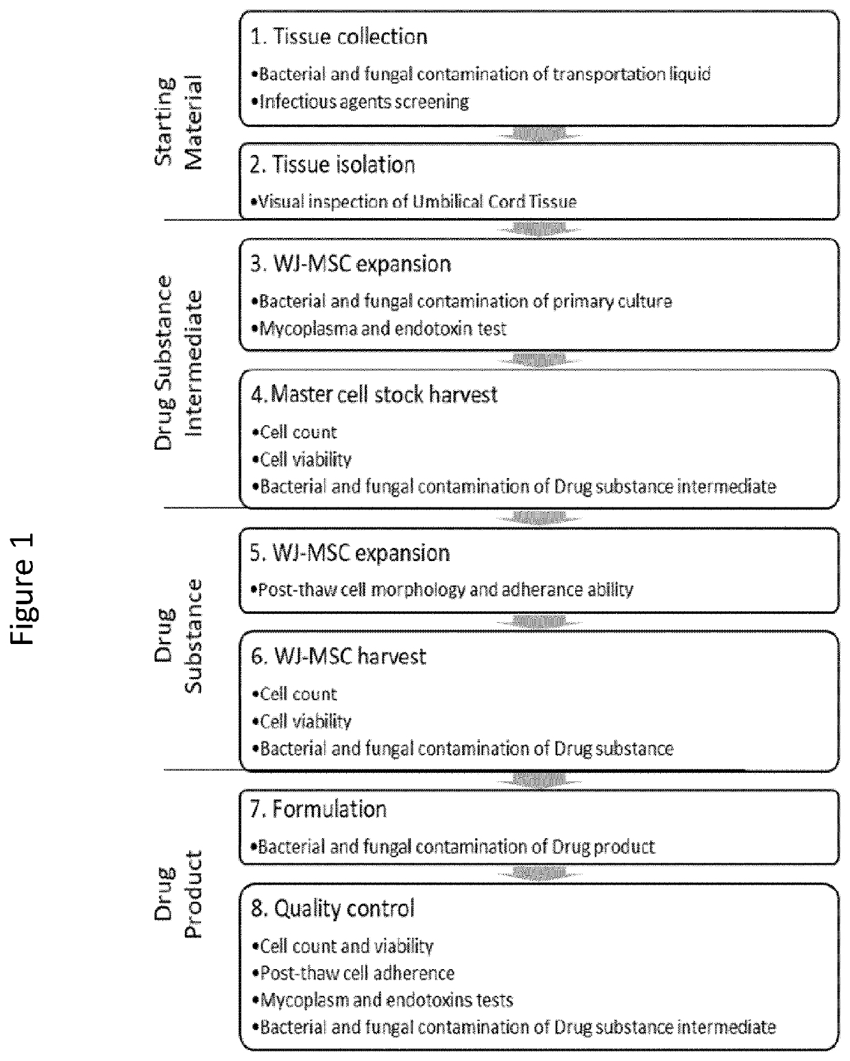 Allogeneic composition for the treatment of CNS disorders