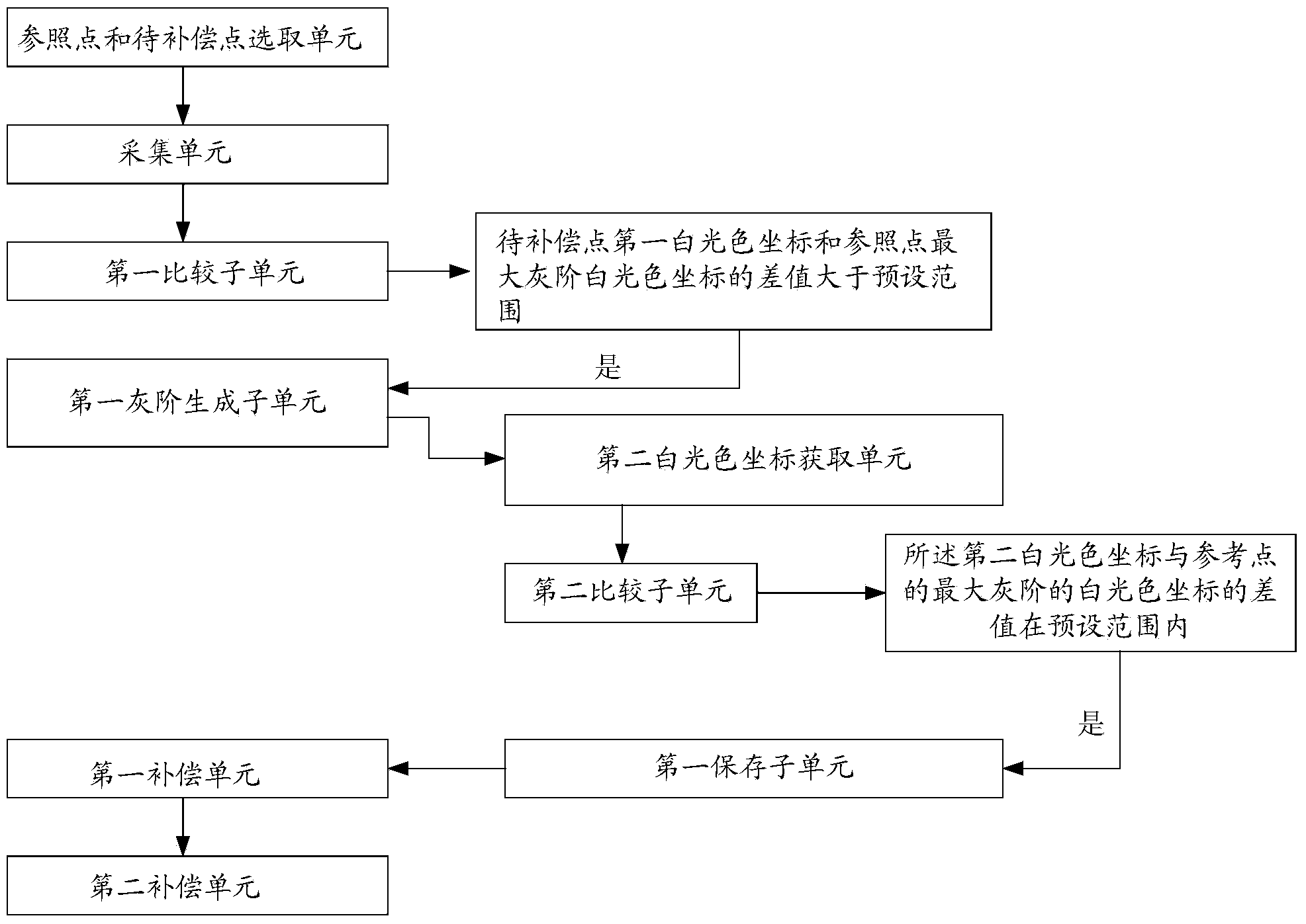 Method for improving color errors, color error adjustment structure and display device