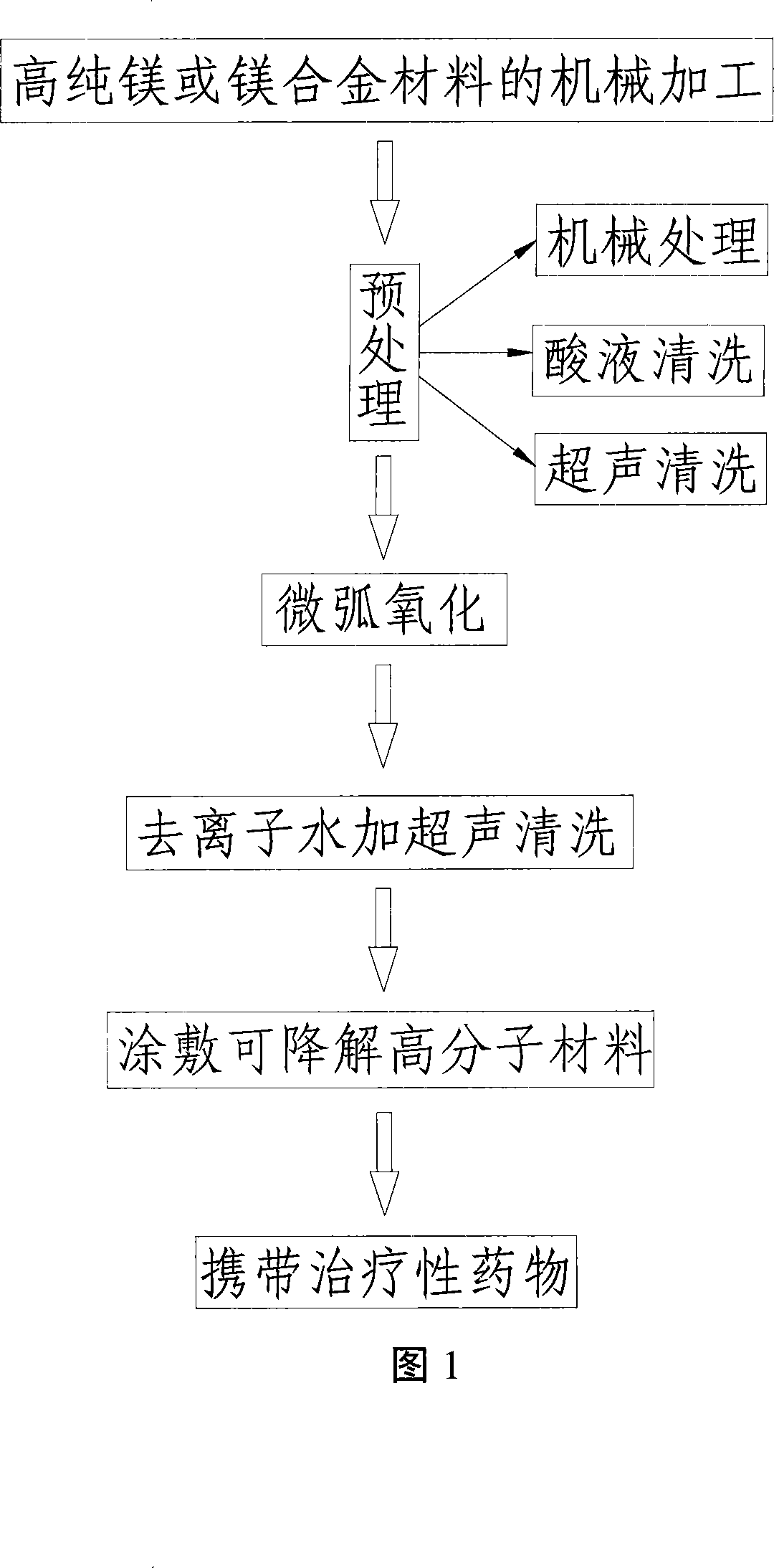 Controlled degradation differential arc oxidized metallic support and manufacture method thereof