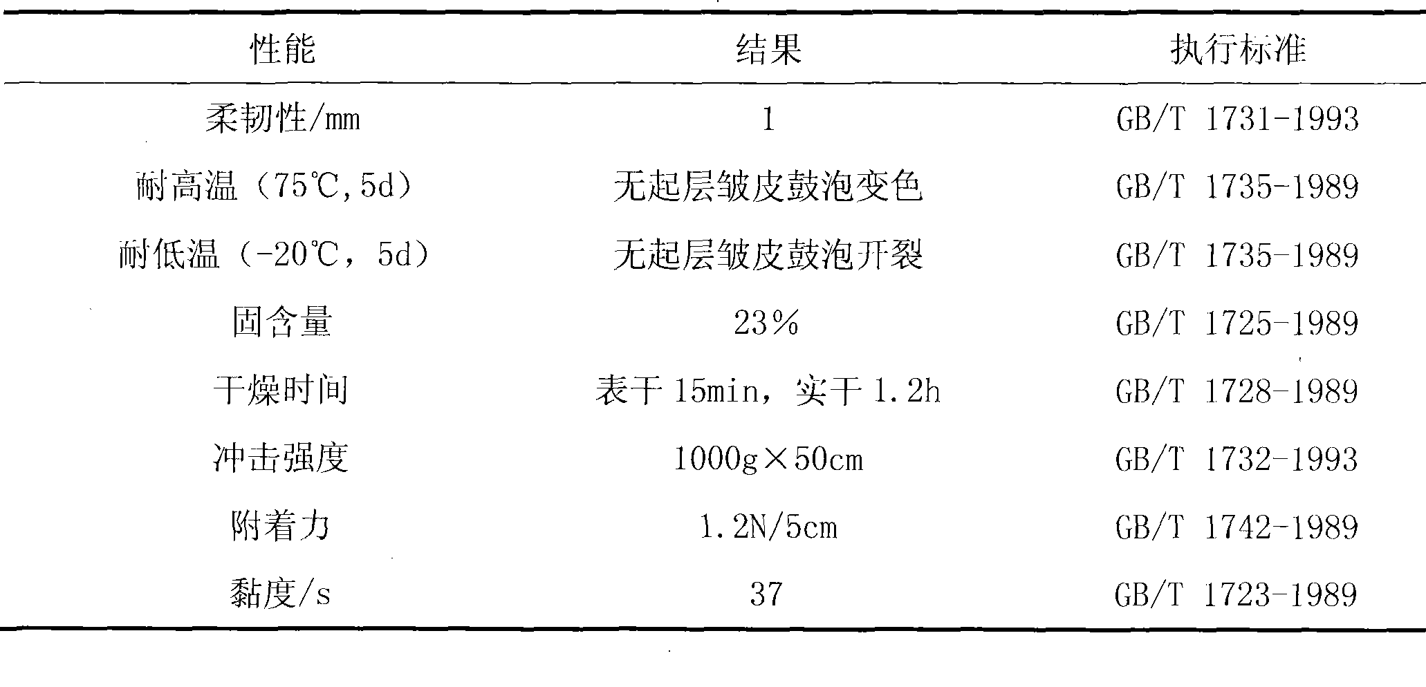 High temperature resistant strippable anti-corrosive paint and preparation method thereof