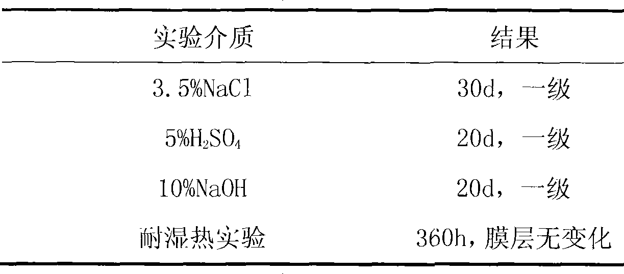 High temperature resistant strippable anti-corrosive paint and preparation method thereof