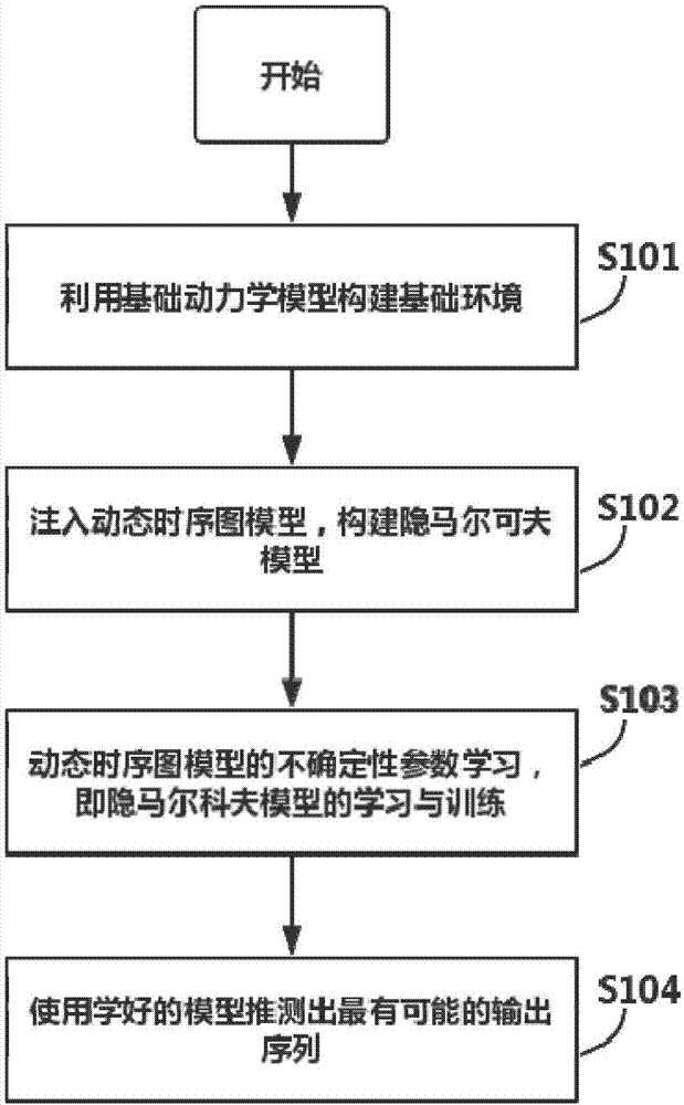 Method for constructing uncertain locomotive simulation model system based on dynamic time series diagram