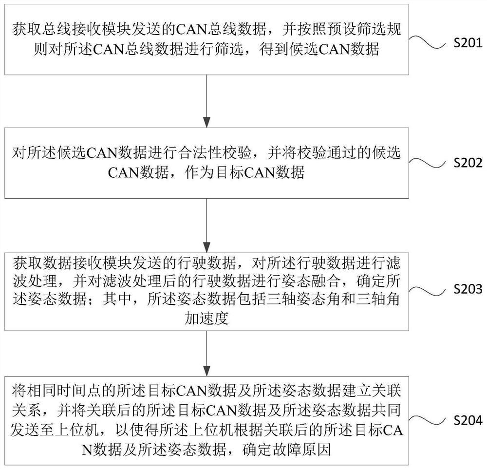 A method, device, equipment and medium for data transmission and failure cause determination