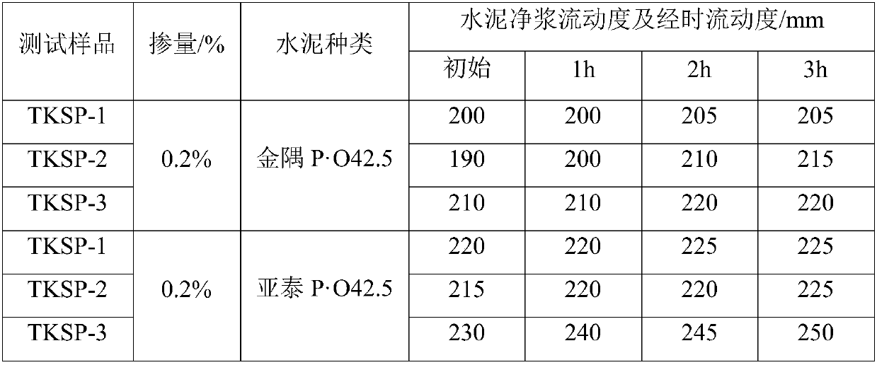 Workability keeping agent for ballastless track self-compacting concrete and preparation method of workability keeping agent