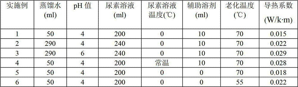 Method for preparing hydrophobic silica aerogel with low cost