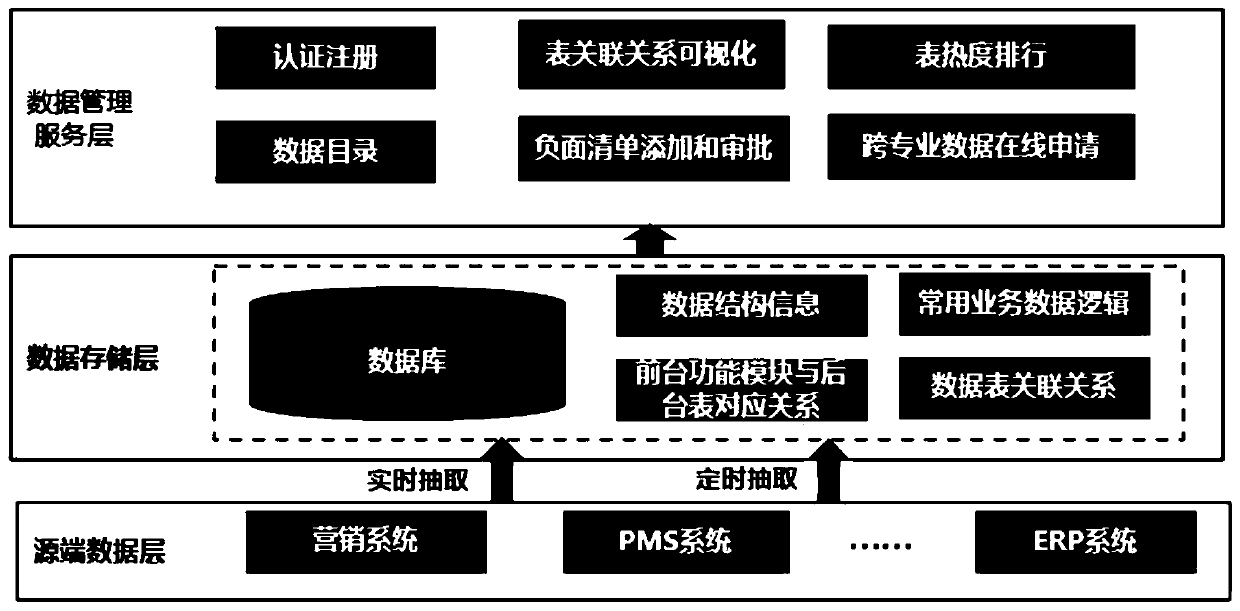 Data management system and method based on data directory system