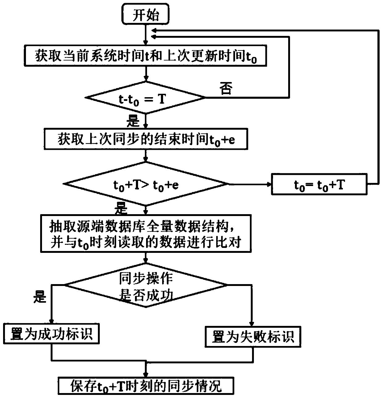 Data management system and method based on data directory system