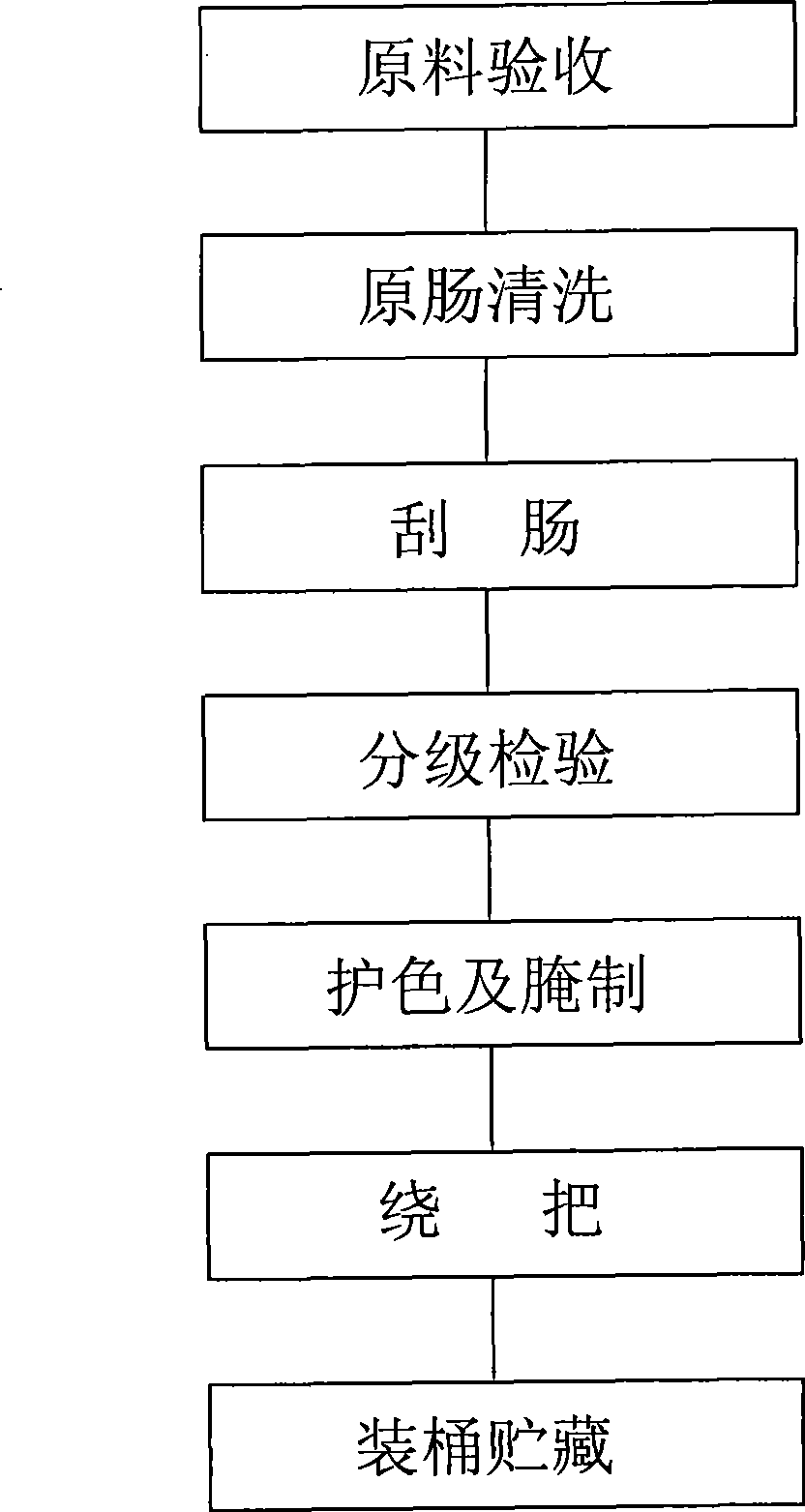 Method for processing salted casing