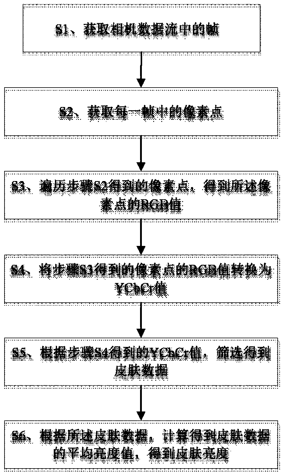 A method for obtaining skin brightness in a camera data stream and adjusting exposure