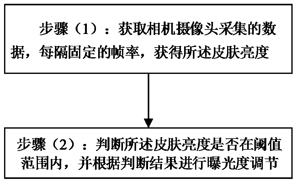 A method for obtaining skin brightness in a camera data stream and adjusting exposure