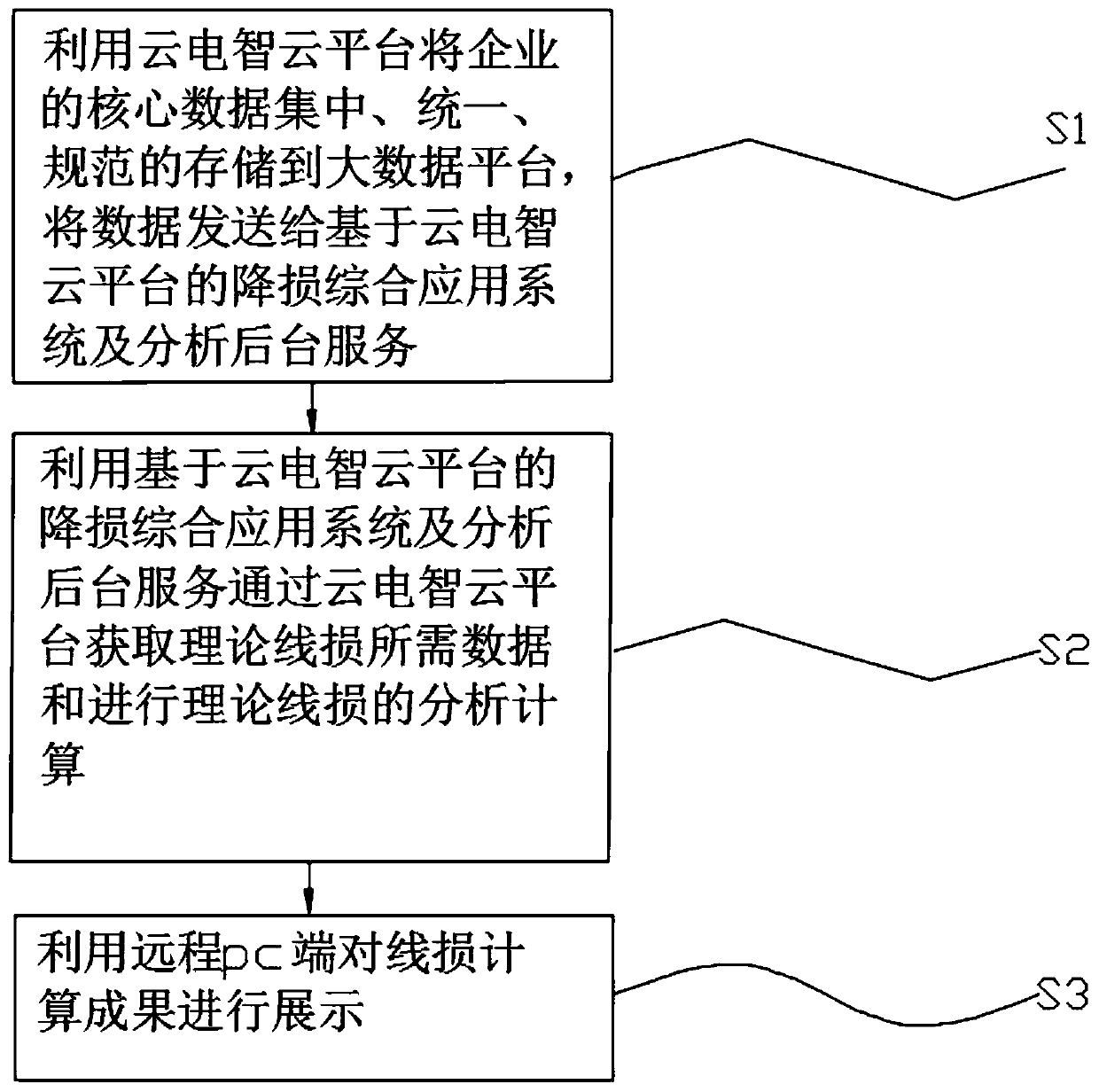 Loss reduction comprehensive application system based on cloud electricity intelligent cloud platform and analysis method