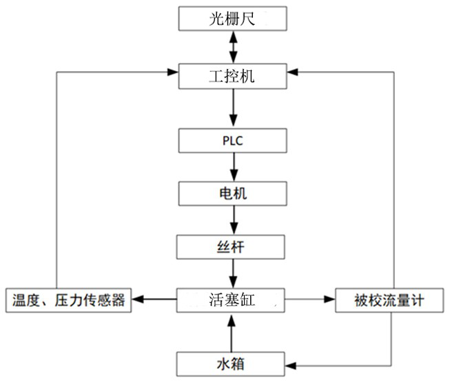 Eight-valve piston type dynamic flow measurement standard device and measurement method