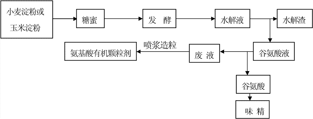 Method for producing compound microbial fertilizer from amino acid organic granules