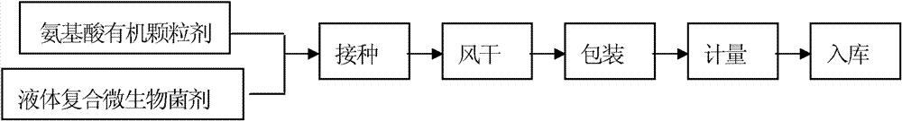 Method for producing compound microbial fertilizer from amino acid organic granules