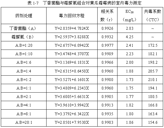 Germicide composition containing coumoxystrobin