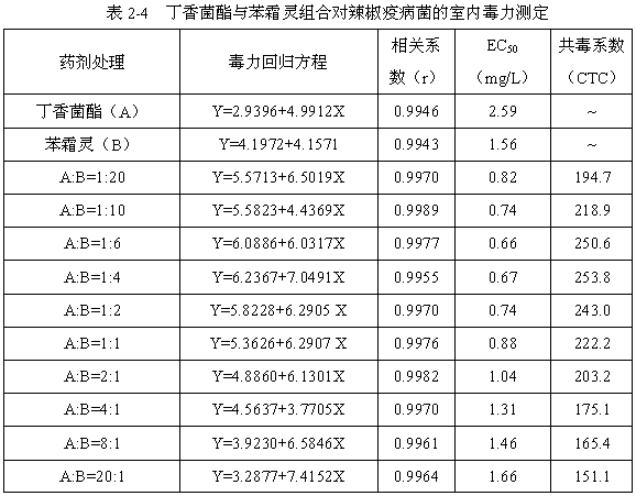 Germicide composition containing coumoxystrobin