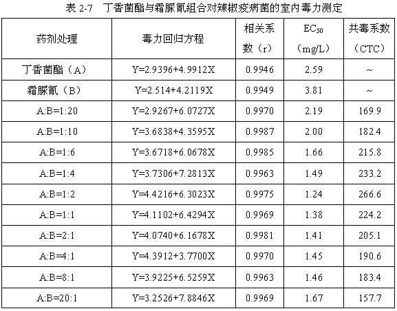 Germicide composition containing coumoxystrobin