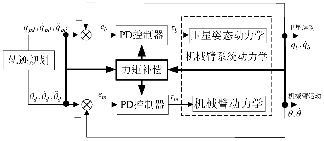 A Coordinated Motion Control Method for Space Dual Manipulator System