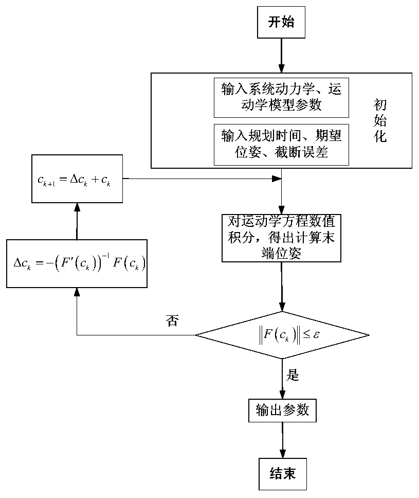 A Coordinated Motion Control Method for Space Dual Manipulator System