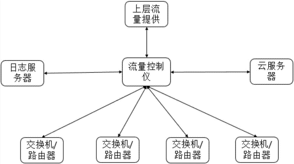 Traffic safety control method and system based on DPI and cloud synchronization