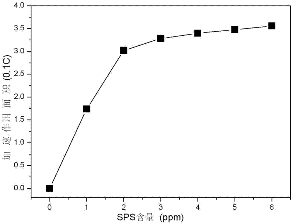 Measuring method of deep-hole copper plating accelerant