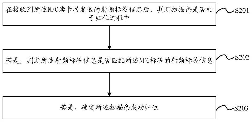 Scanning bar homing method and device and scanner