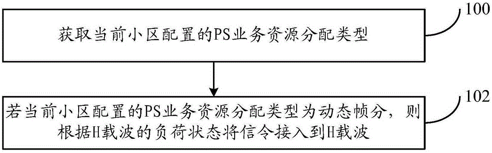 Signaling access method and system