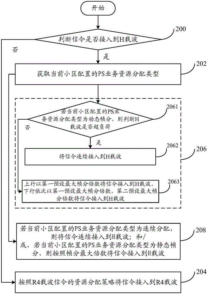 Signaling access method and system