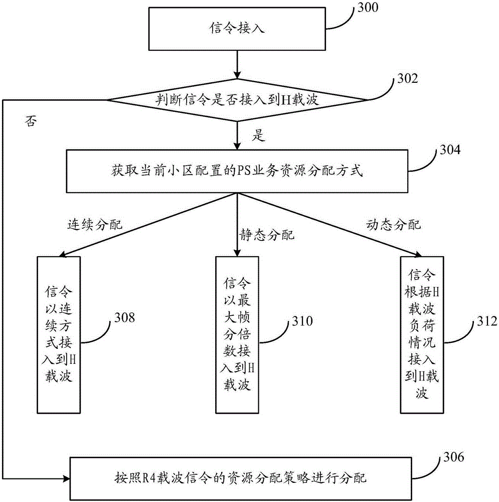 Signaling access method and system